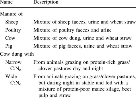 Image result for Different Types of Manure