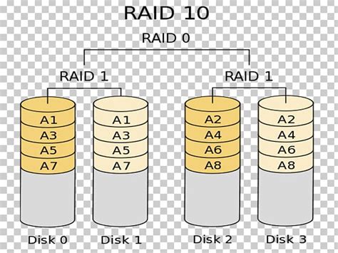 Nested Raid Levels に対する画像結果