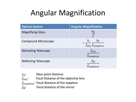 Angular Magnification に対する画像結果