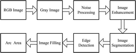 Full Color Image Processing Block Diagram に対する画像結果