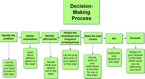Image result for Decision-Making Process Project Management