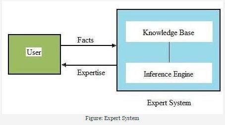 Image result for Expert System Components with Database