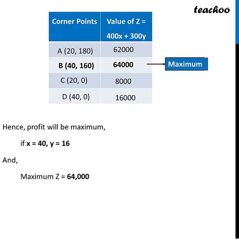 תוצאת תמונה עבור Linear Programming Maximize Profit Word Problem