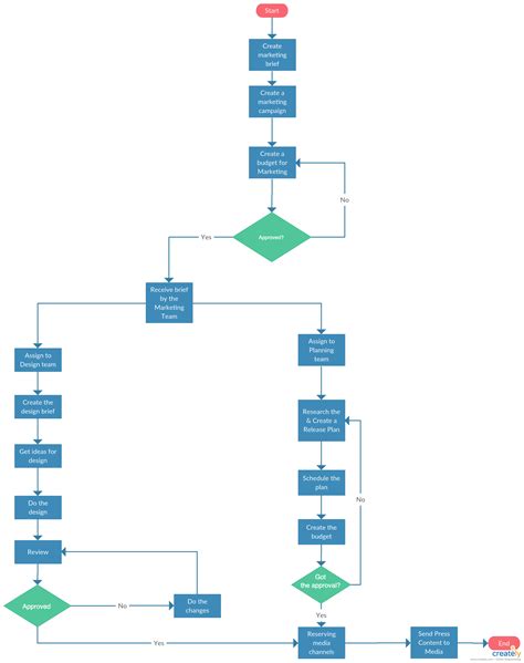 Image result for Project Timeline Flowchart