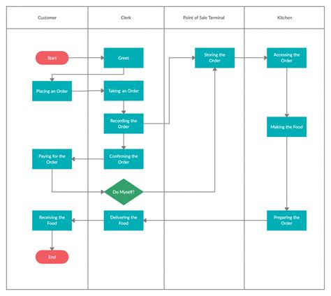 Toradh íomhá ar Best in Class Receiving Process Map