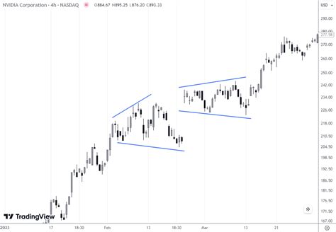 Image result for Megaphone Chart Pattern