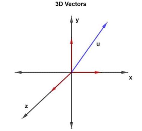 Image result for 3D Vector Axis