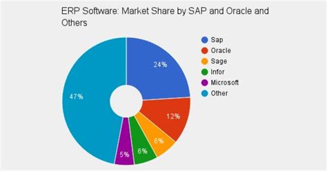 Afbeeldingsresultaten voor SAP versus Oracle