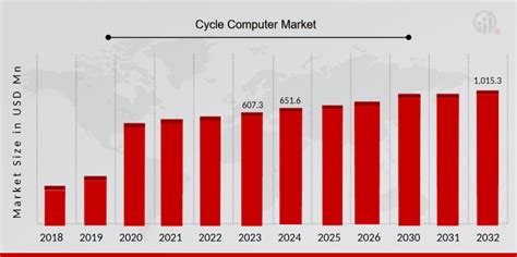 Image result for Computer Science Market Size Graph