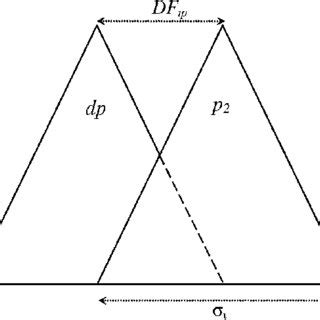 Image result for Graph Representation of DF 90