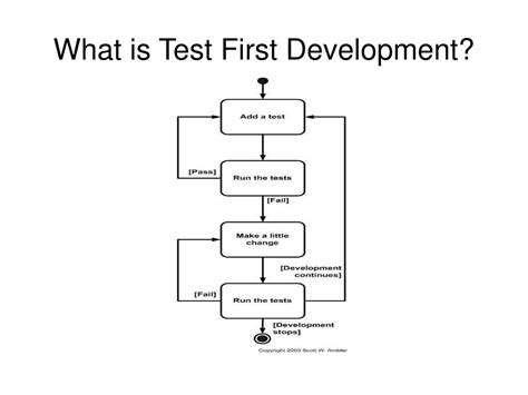 Image result for Test First Development