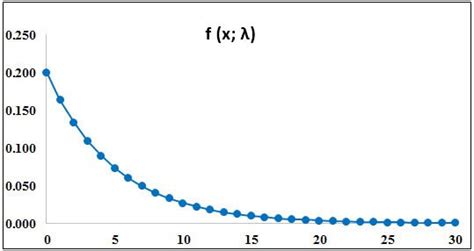 Toradh íomhá ar Variance of Exponential Distribution Formula