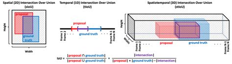 Image result for Intersection Over Unit