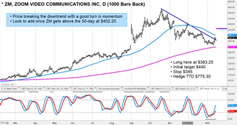Image result for Trading Graph Stocks Zoom Call