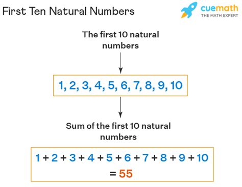 Toradh íomhá ar Find Algorithm of the Sum of First Ten Natural Numbers