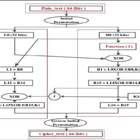 Afbeeldingsresultaten voor Des Algorithm Block Diagram