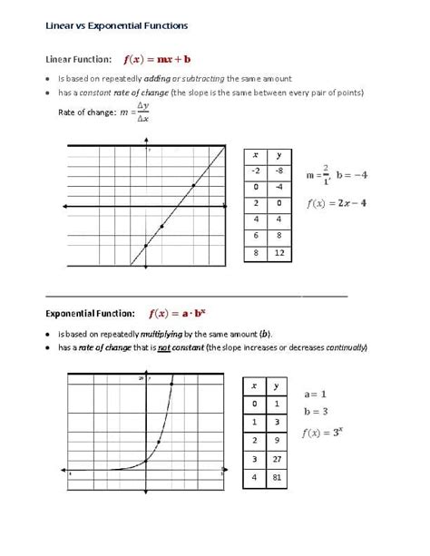 Toradh íomhá ar Linear and Exponential Function Tables