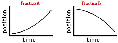 Image result for Constant Positive Position Graph