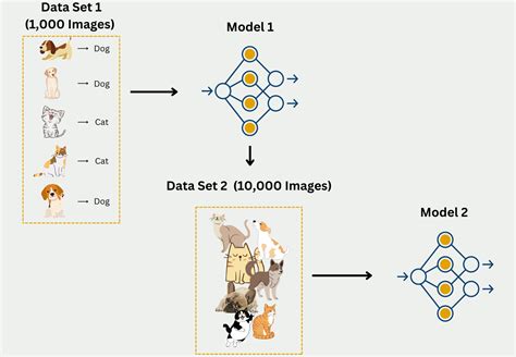 Toradh íomhá ar Semi Supervised Learning Workflow Chart