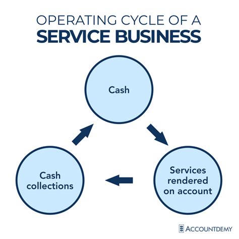 Image result for Small Business Operating Cycle