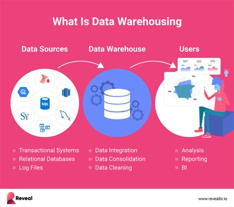 Image result for Data Warehouse and Management