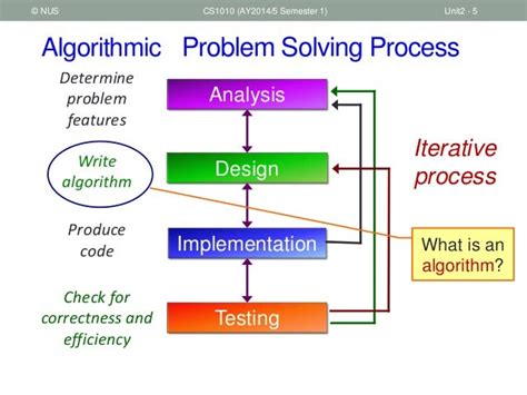 Image result for Problem Solving Psychology Algorithmic