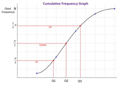 Image result for Cumulative Relative Frequency Graph