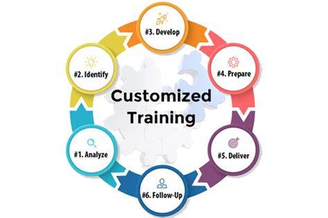 Toradh íomhá ar Customized Training Programme