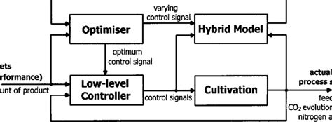 Image result for Model Predective Controller