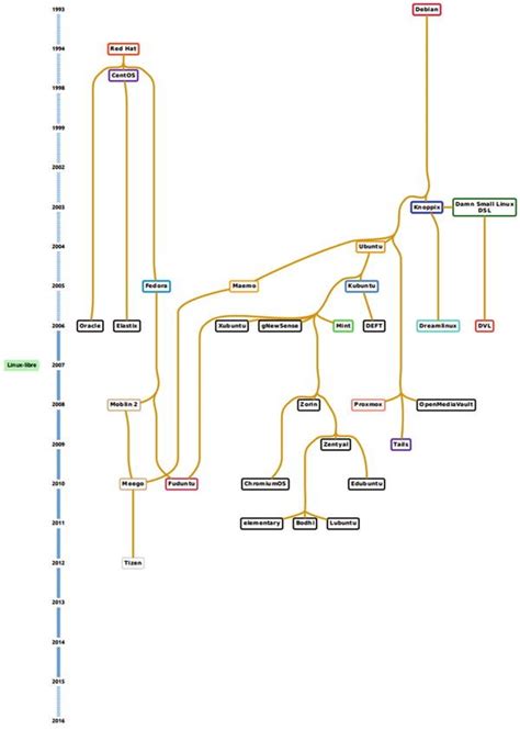 Linux History Chart に対する画像結果