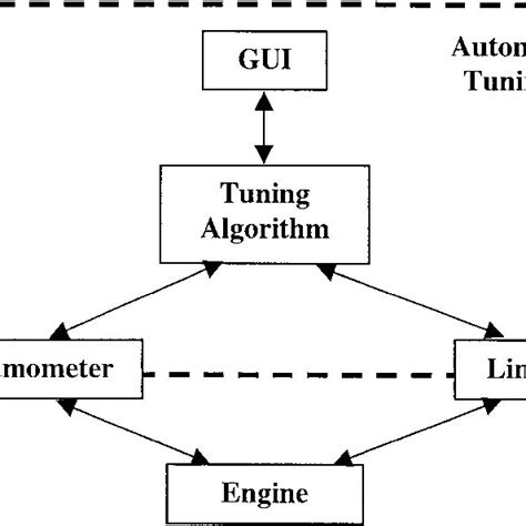 Image result for Block Diagram for Λ Automated Tuning Algorithm