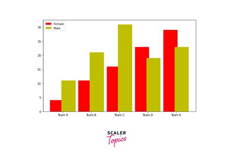 Side By Side Bar Chart Matplotlib に対する画像結果