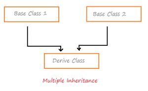 Image result for Multiple Inheritance in Software Engineering