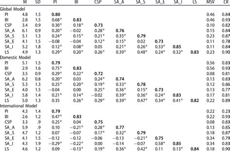 Image result for Construct Validity Correlation Plot