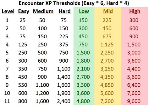 Image result for Dnd 5E Difficulty Chart