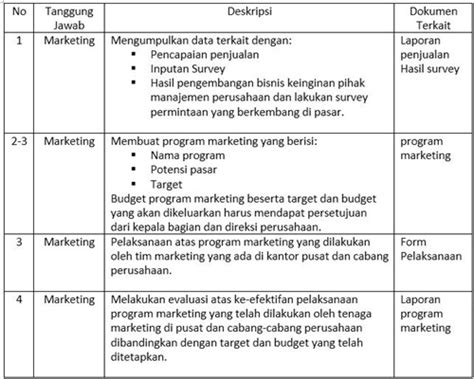 Image result for Contoh Marketing Development