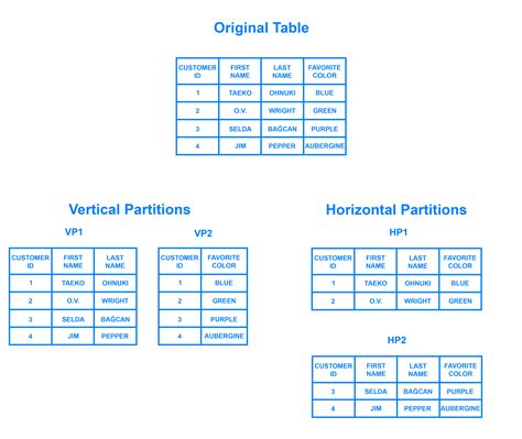 Image result for Basic Database Table Content