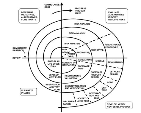 Toradh íomhá ar Chart for Software Development Models