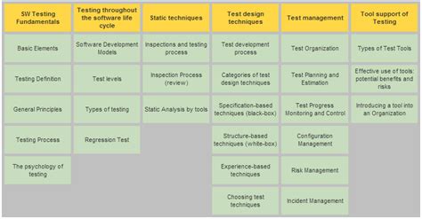 Toradh íomhá ar ISTQB Types of Testing