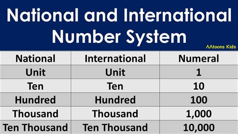 Image result for International Number Example