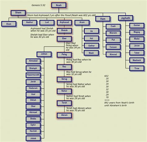 Image result for 9 Generational Chart Starting with Noah to Shem Genealoy 9 Generational Chart