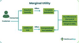 Image result for Marginal Utlity Table