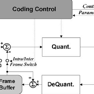 Image result for Coding Block Diagram Guide