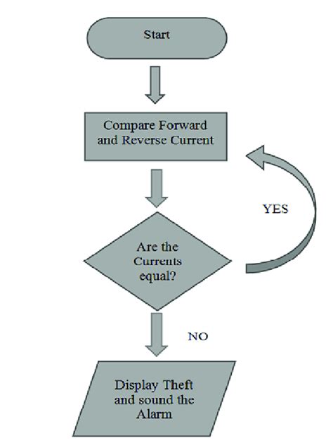 Toradh íomhá ar Program Logic Flow Chart