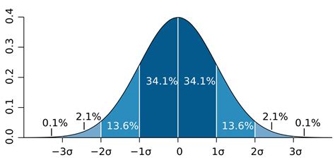 Image result for Normal Distribution Standard Deviation