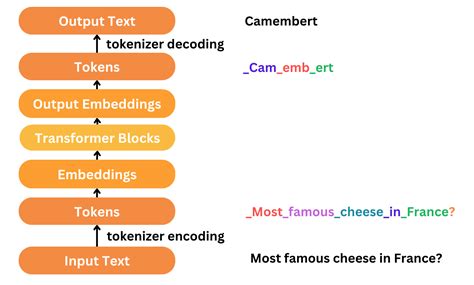 Toradh íomhá ar Input/Output Process of Ai Tools