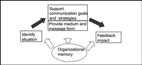 Image result for Computer Unit Affecting Communication