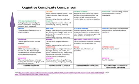Image result for Cognitive Complexity Chart