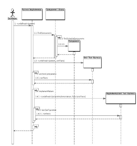 Image result for Code Build Sequence