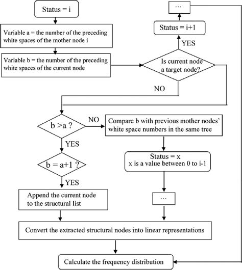 Extraction Flow Chart に対する画像結果